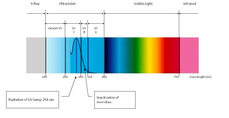Qu'est-ce que la lumière UVC?